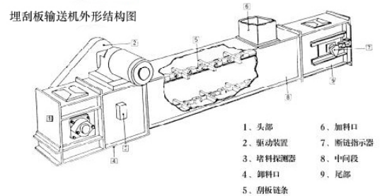 不鏽鋼埋(mái)刮板輸送機 不鏽鋼埋(mái)刮板輸送機
